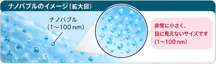 ナノバブルの拡大イメージ。非常に小さく、目に見えないサイズの気泡（1〜100nm）