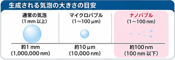生成される気泡の大きさの目安。通常の気泡は1mm以上、マイクロバブルは1〜100μm、ナノバブルは1〜100nm