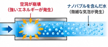 空洞の崩壊で強いエネルギーが発生し、ナノバブルを含んだ水になる図