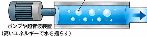 ポンプや超音波装置と、水の中にできた微小な空洞。右への矢印は次の崩壊の工程を示す