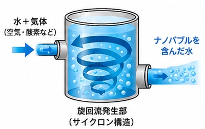 水と気体をサイクロン構造の旋回流発生部で高速回転させ、ナノバブルを含んだ水を生成する図