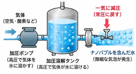加圧ポンプで気体を水に溶かし、加圧溶解タンクから一気に減圧して、ナノバブルを含んだ水を生成する図