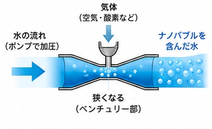 ポンプで加圧した水が狭いベンチュリー部を流れ、上から気体を吸い込んで、ナノバブルを含んだ水になる図